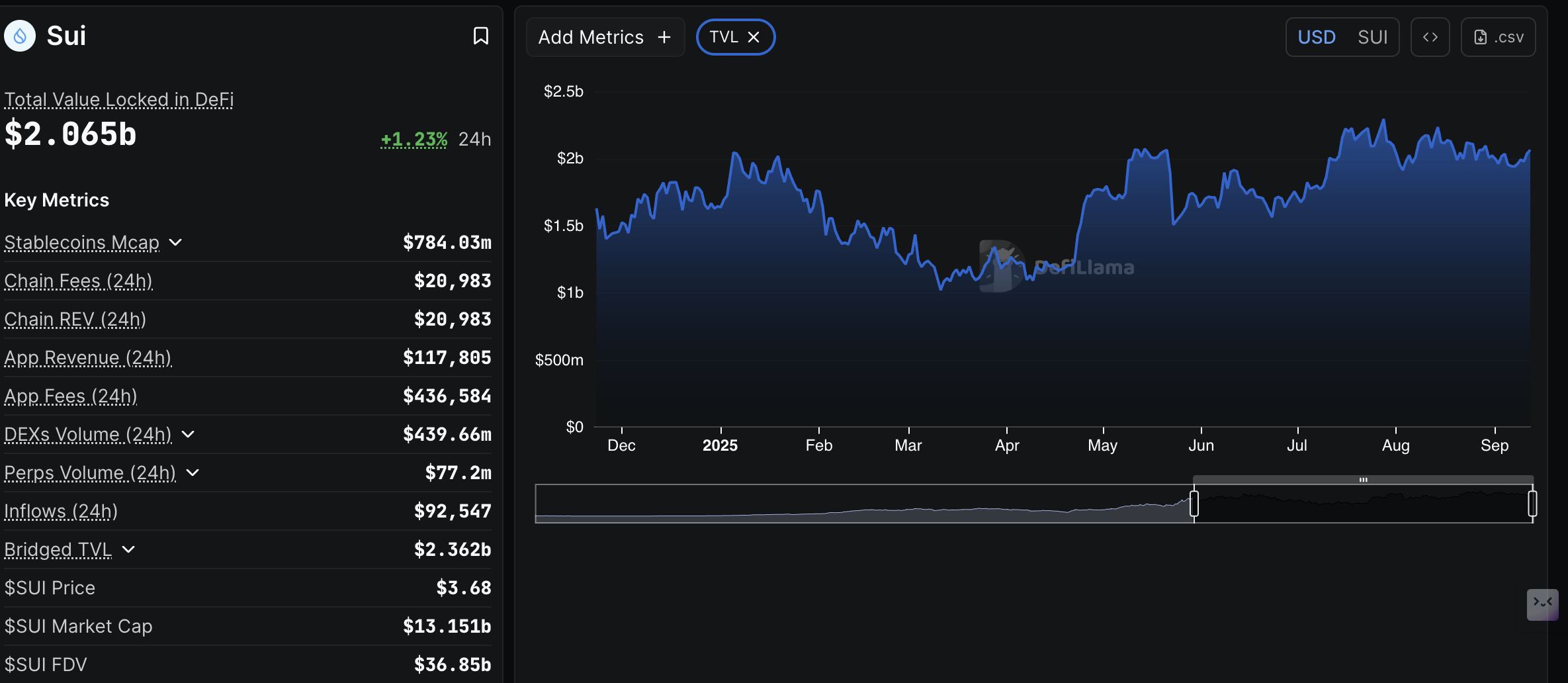 SUI 价格前景展望：随着 DeFi TVL 达到 20 亿美元，SUI 有望涨幅达 22%