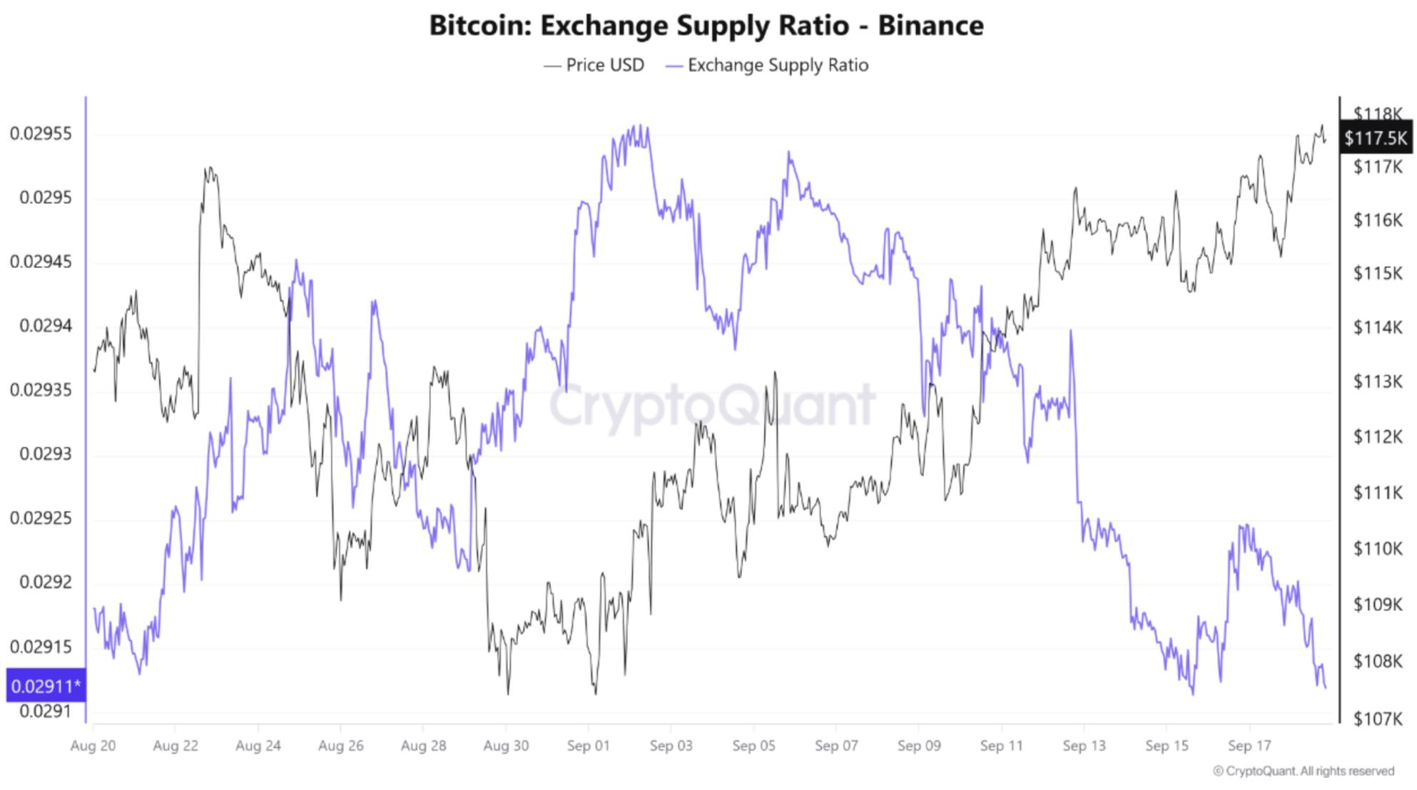 美联储降息对比特币交易所供应比率的影响:12 万美元测试或许即将到来