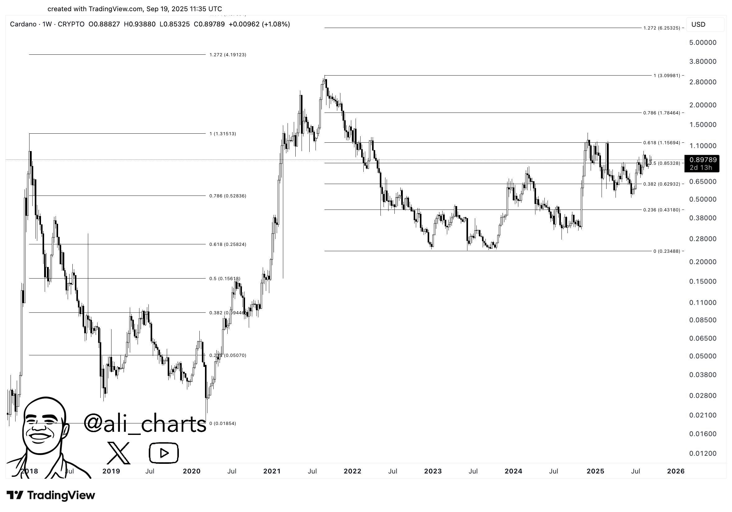 卡尔达诺：重现2021年的飙升？技术面暗示3-6美元目标——深入分析