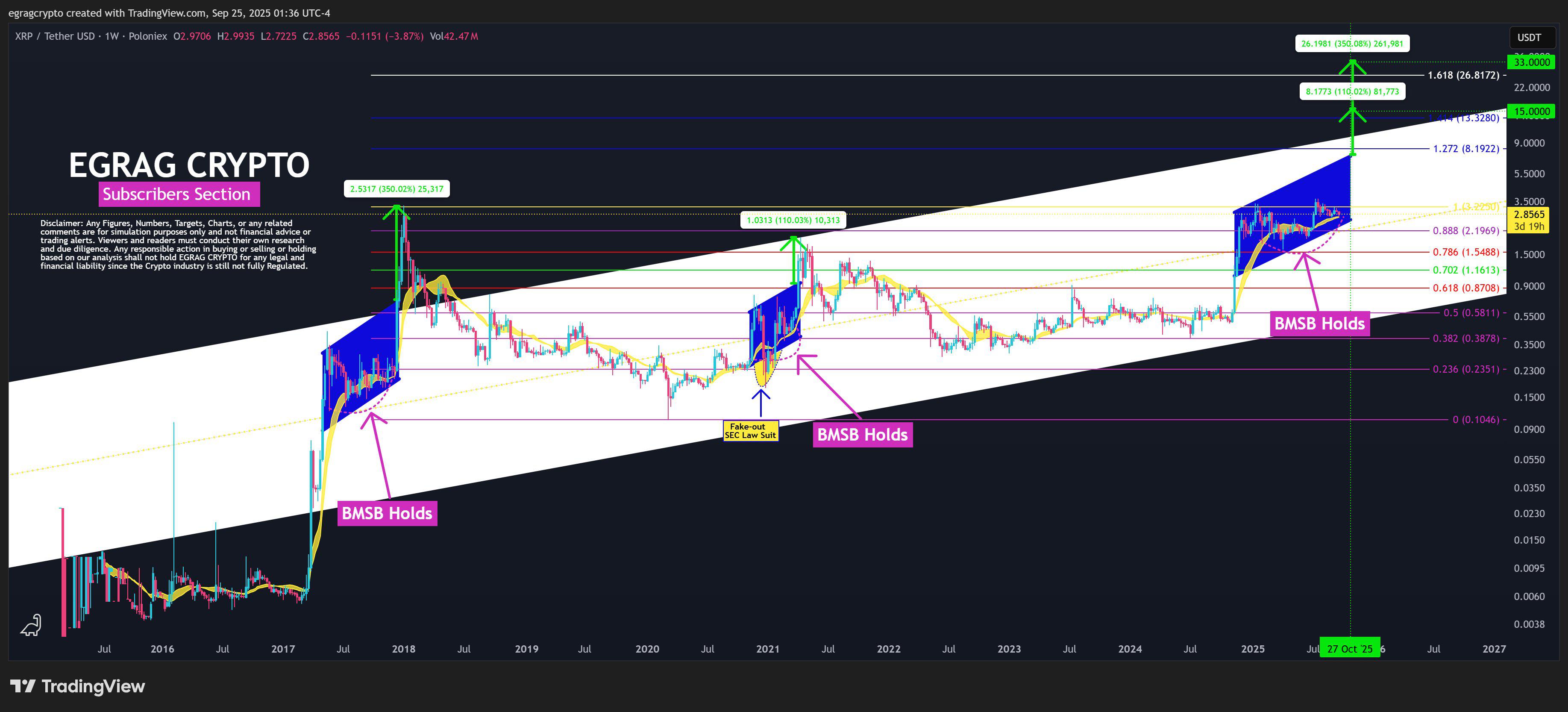 Analyst Claims XRP Pattern is Repeating, But People Have Been Ignoring It, Sets Price Target in the Double Digits