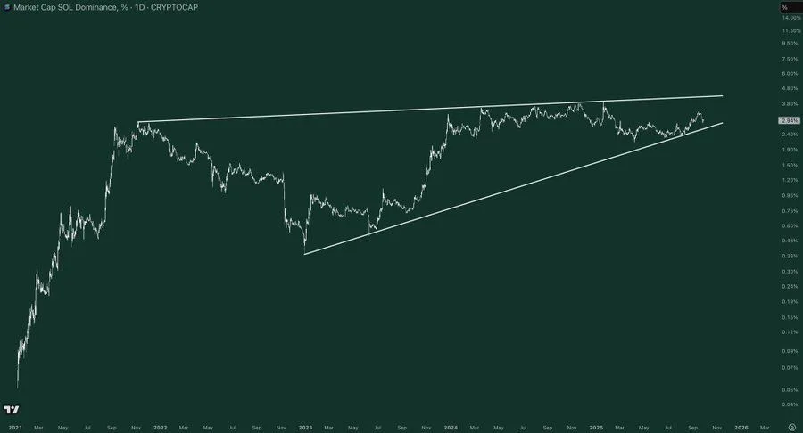 Solana Treasury Holdings Reach 3.64% of Supply, Analysts Target /uploadfile/coin/2025/0929/1sa91a81cs80100sa88dab.jpg,000 Goal