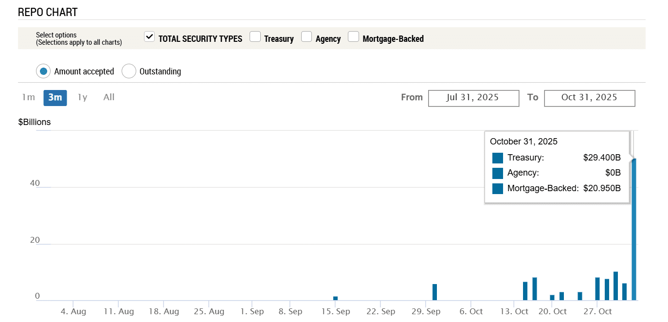 The Federal Reserve Injects 4 Billion in Liquidity - Bitcoin Bulls, Your Time May Be Near.