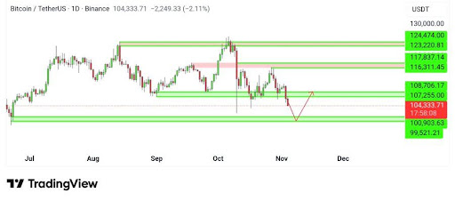 比特币空头力量持续压制-102,000美元的突然下跌是否标志着反弹前的最后一轮洗牌？