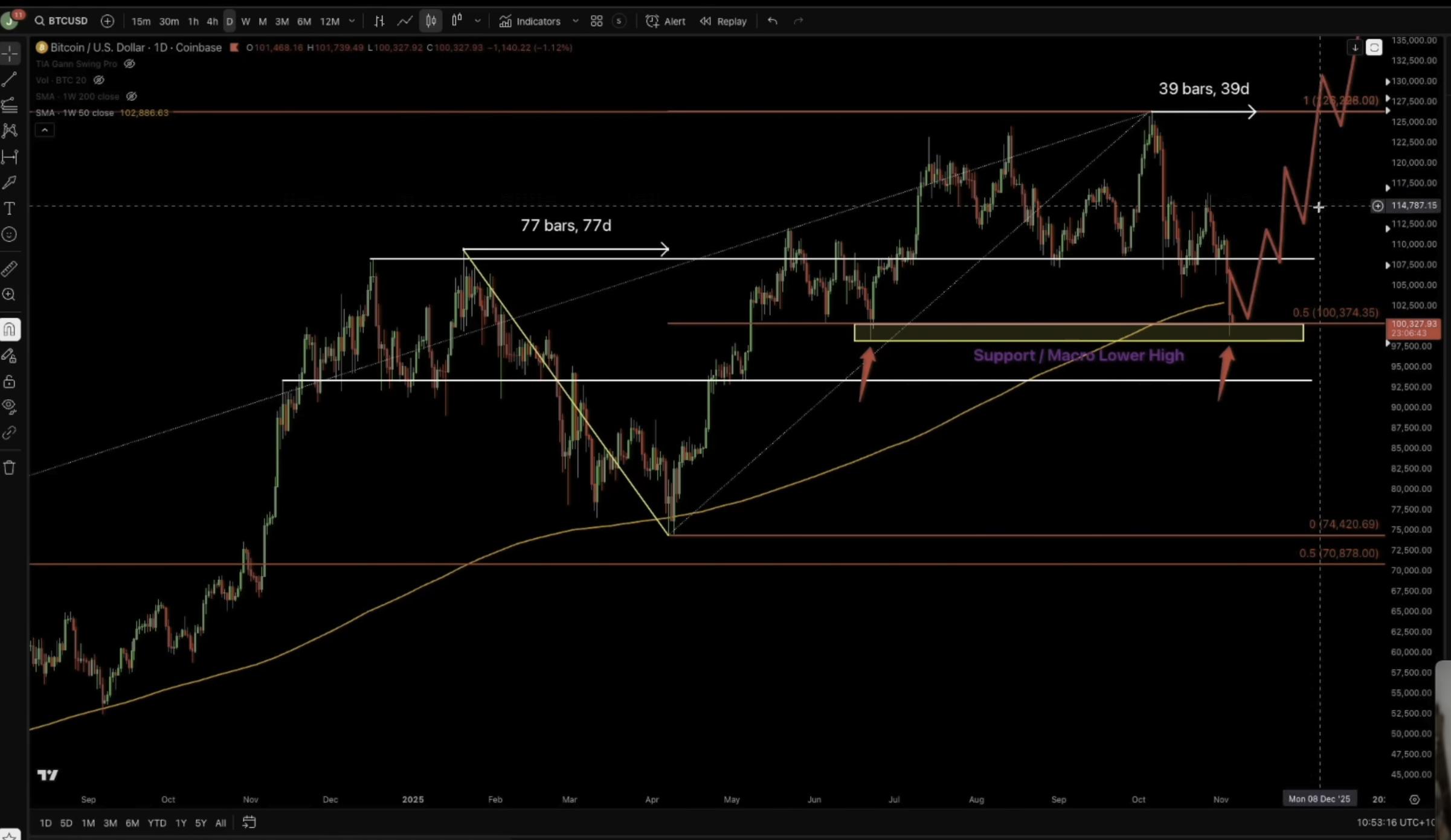 分析师展望比特币跌破 10 万美元后的前景,以太坊面临“生死攸关”的局面。