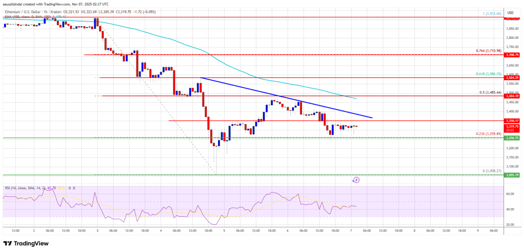 以太坊再次下跌,多头力量未能带来复苏