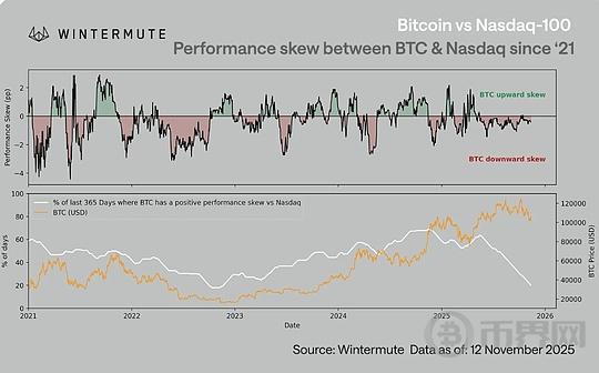 Wintermute：比特币和纳斯达克之间不对称关联的影响