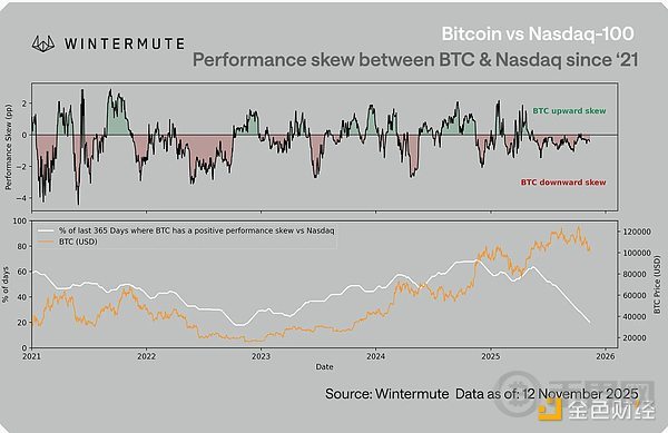 Wintermute：比特币和纳斯达克之间不对称关联的影响