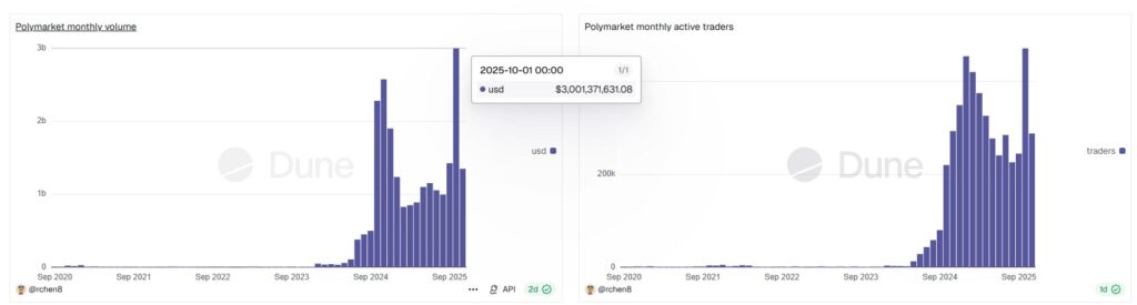 Polymarket月交易量高达30亿美元,体育交易领域斩获Kalshi竞争对手