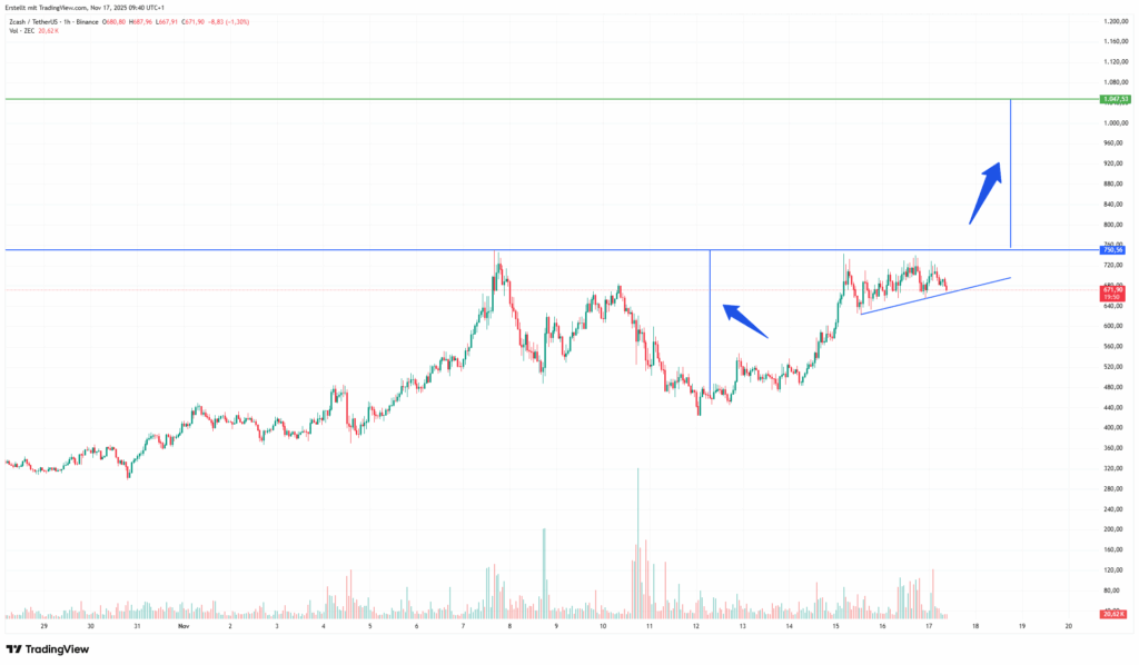 ZCASH价格分析:Arthur Hayes引发离场拉升猜测,ZEC飙升至前十