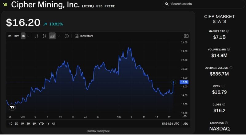 Cipher Mining to Acquire Full Leasing Rights of Fluidstack Mining Site, Plans to Raise 3 Million for Expansion in Texas.